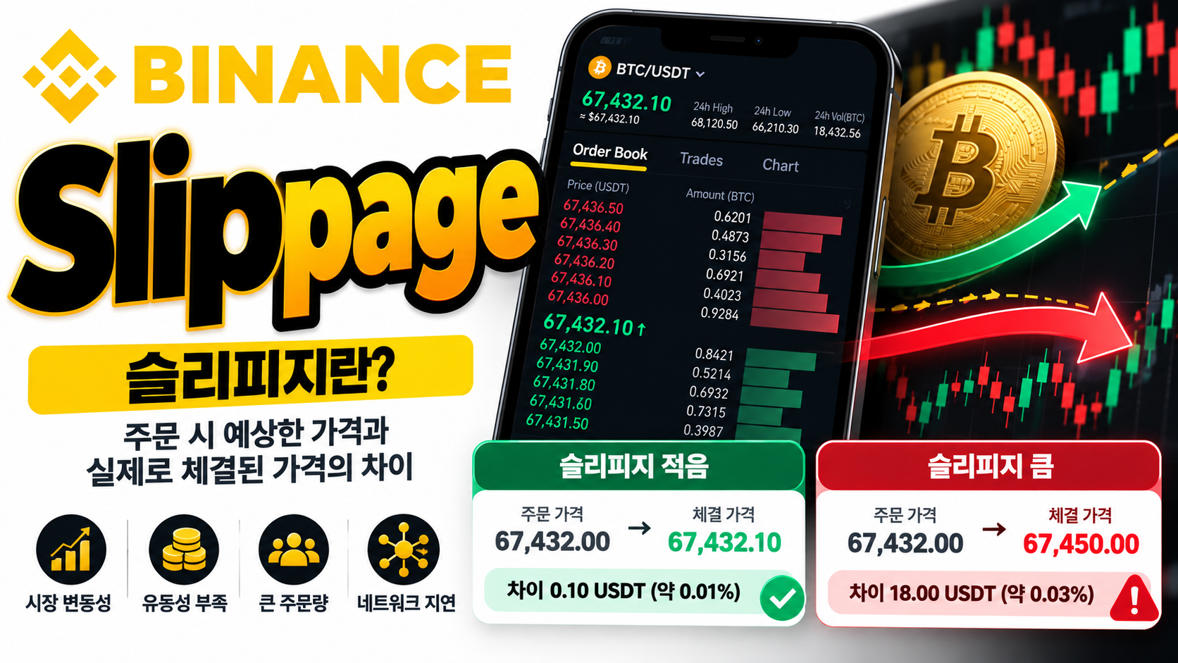 바이낸스 Slippage 뜻 2026 시장가 주문 Slippage Tolerance IOC 부분 체결